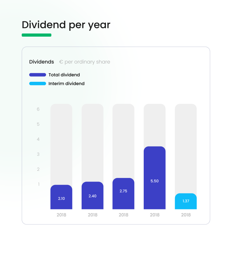 Dividend per year bar chart
