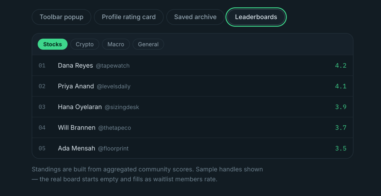 Leaderboards by market